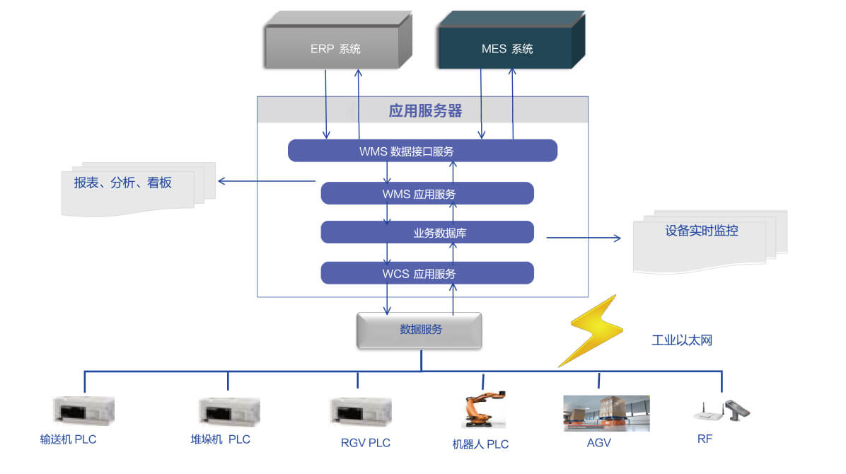 WMS仓库管理系统&WCS仓库控制系统