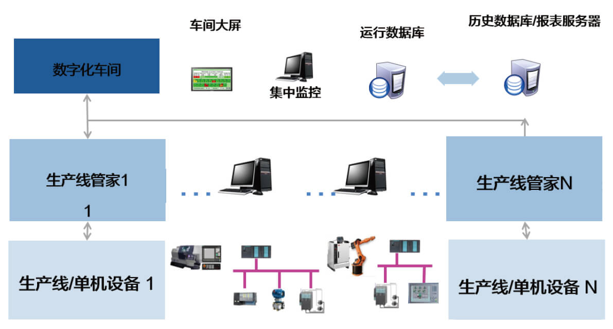 信息传送