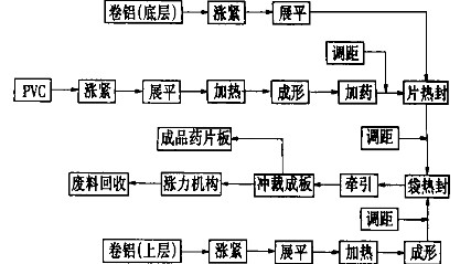  铝塑包装机主要工艺方框图