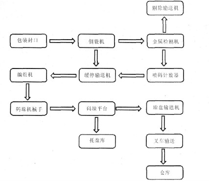 机械手码垛机工作原理