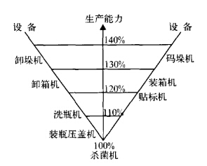生产能力关系图