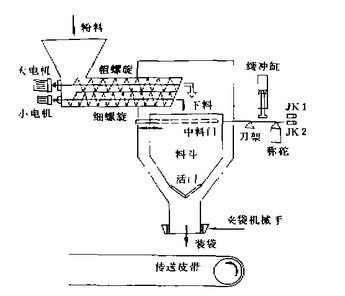 中国·金沙js93252化肥自动包装机结构示意图