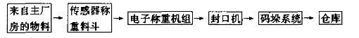 自动化包装生产线